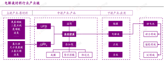 掌尚策 行业追踪|锂电电解液材料（5月19日-5月25日）：电解液（三元电池(圆柱/2600mAh)）价格环比没有变动