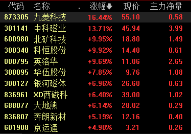 真牛所配资 稀土永磁板块涨幅居前 机构预计稀土价格有望继续温和上涨
