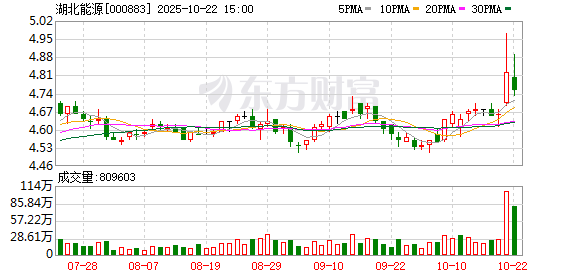 俊升配资 湖北能源：5月发电量同比增2.27%
