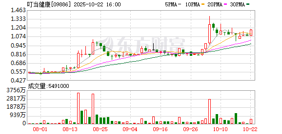 七星 原研药破局？叮当健康想要活下去