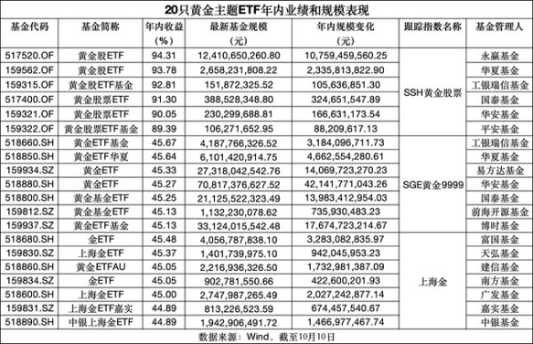 泸深投 又有超240亿资金扫货ETF 黄金ETF持续吸金